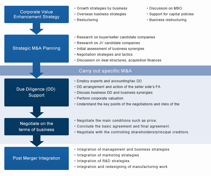 Flow of M&A Consulting 